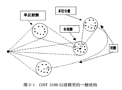 信道模型时延和路径增益：cost207,cost2100,cost259,cost273,SCM,I-METRA,WINNER II ...
