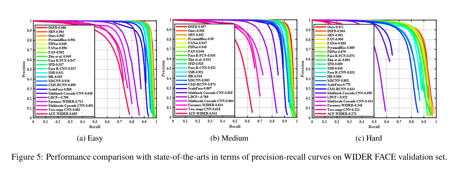 在WIDER FACE上的表现