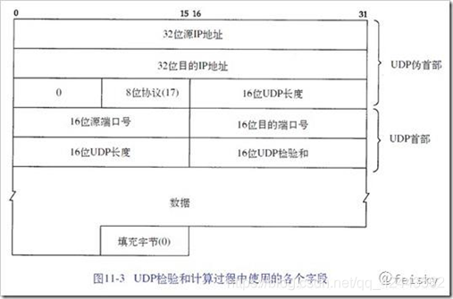 UDP帧格式