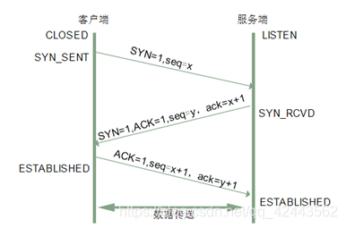 三次握手