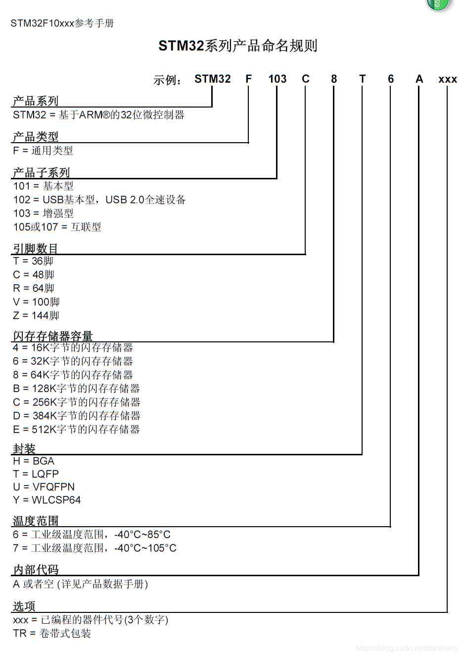 Stm32f0 Code Table 你用过STM32F0,STM32F1,STM32F4都有什么区别。_stm32 m0-CSDN博客
