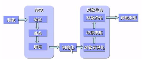 类的生命周期