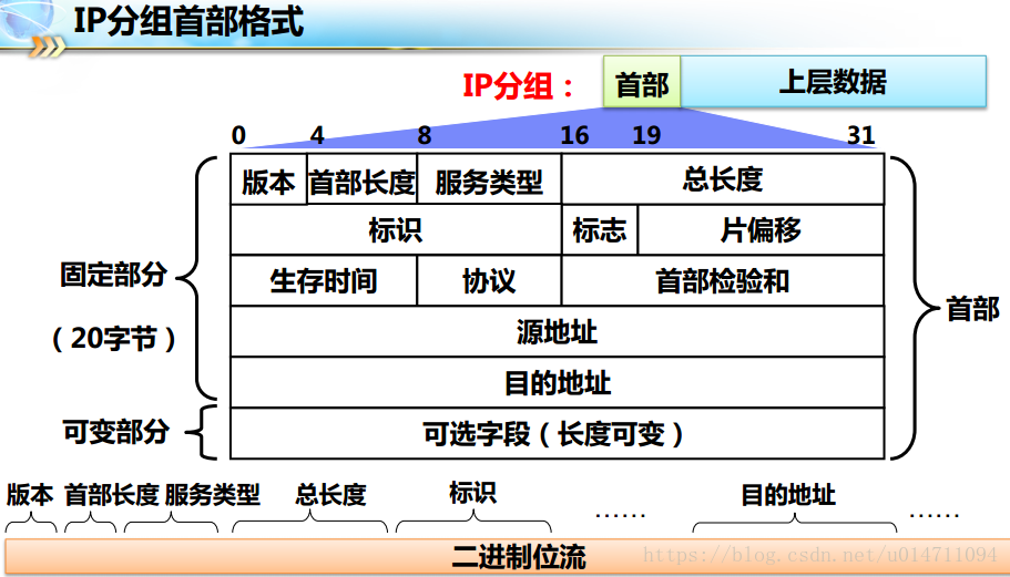 IPV4协议详解+子网掩码_ipv4 头-CSDN博客