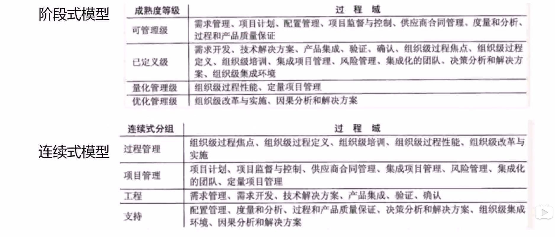 信息系统项目管理师，第一章 信息化和信息系统（2）