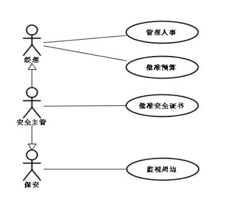 實例1 參與者之間的泛化關係**參與者:**經理,安全主管,保安**用例:**