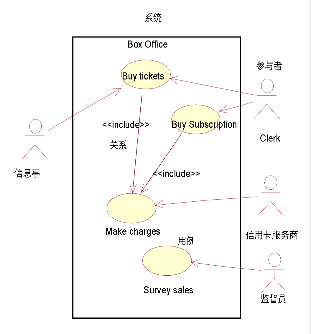 uml教程2:用例图