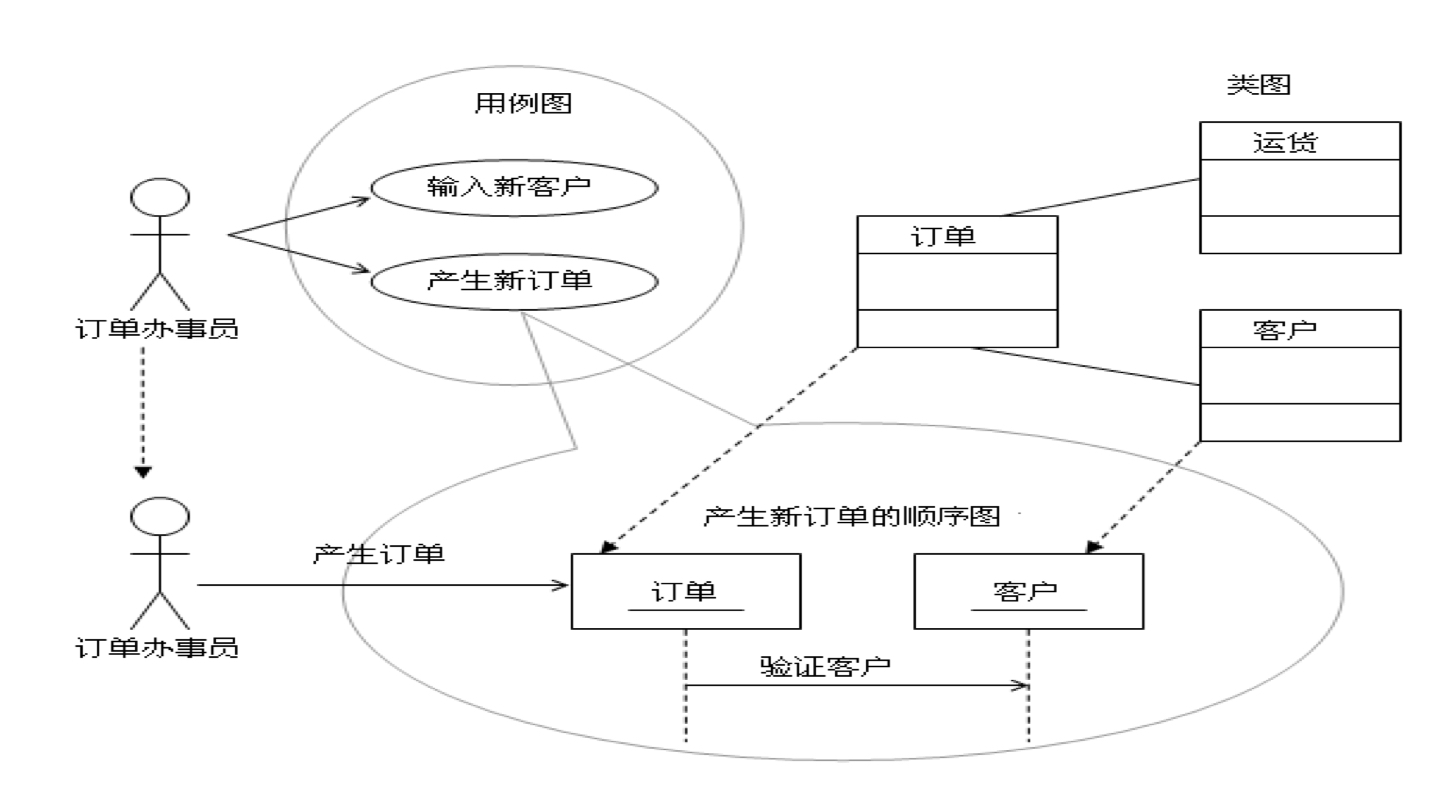 uml教程4:顺序图