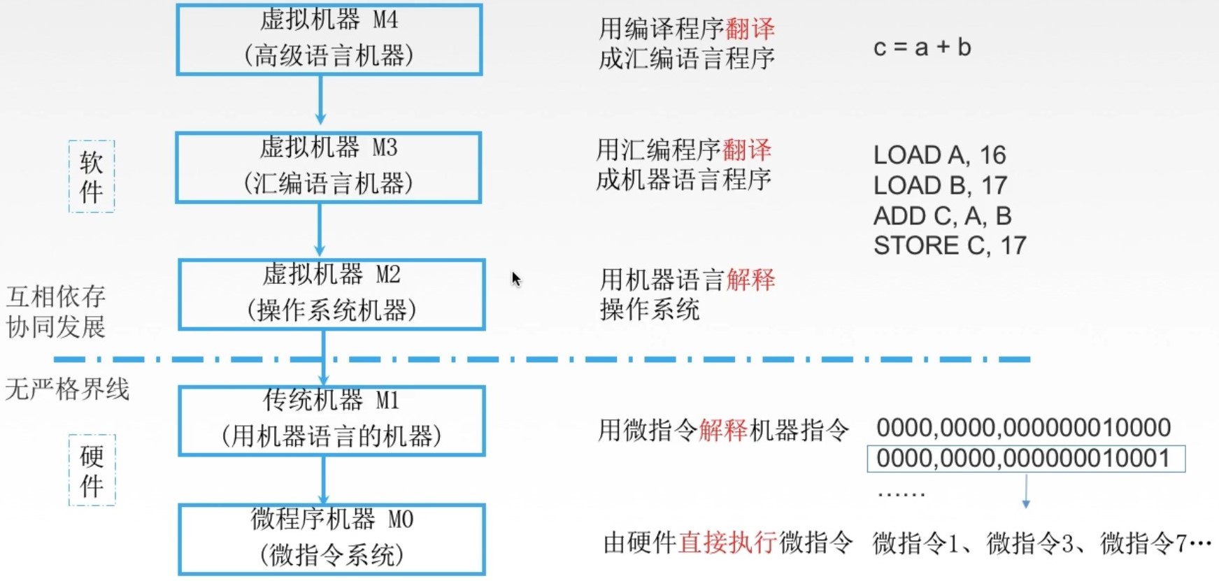 【计算机组成原理】计算机软硬件组成