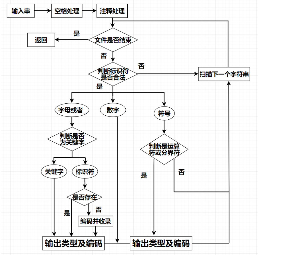 杭電編譯原理實驗實驗二遞歸下降分析子程序設計