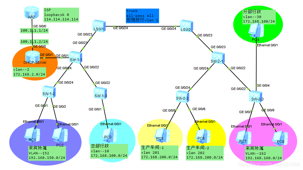 VLAN特性 聚合、MUX VLAN、QinQ、映射艺博东的博客-vlan特性 聚合、mux vlan、qinq、映射