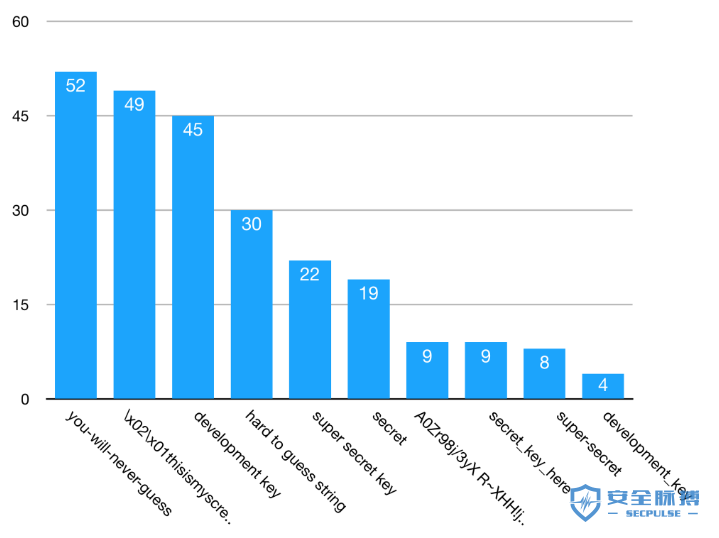 通过SECRET_KEY绕过flask的session认证_flaskunsignCSDN博客