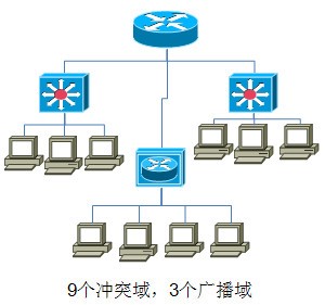 冲突域和广播域？