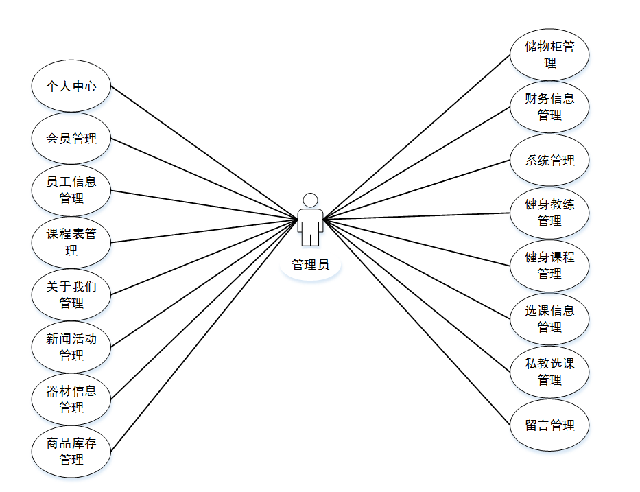 健身俱乐部管理系统设计_健身房管理系统用户管理模块图片-csdn博客