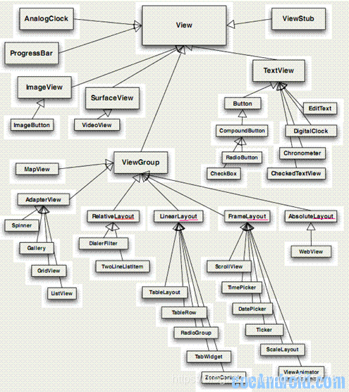 Activity与各种View的关系_一张图说明activity fragment view viewgroup关系-CSDN博客
