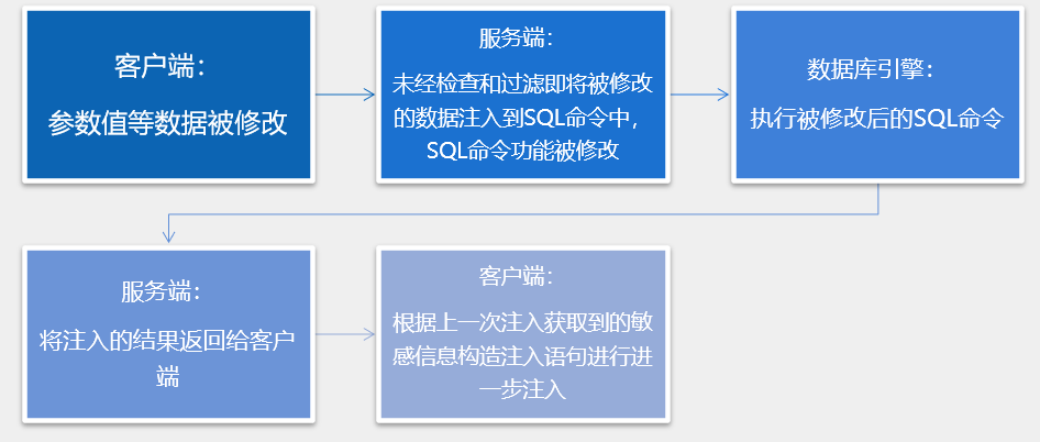 一篇文章搞懂sql注入