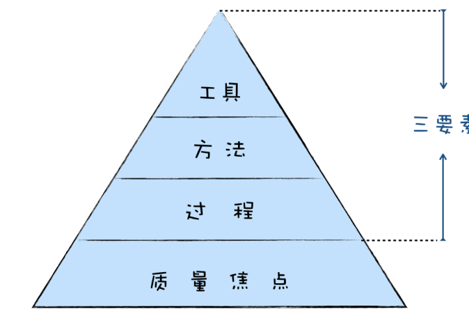 《软件工程之美》总结一：基础理论