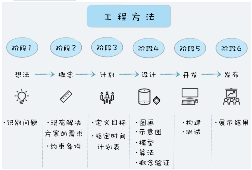 《软件工程之美》总结一：基础理论