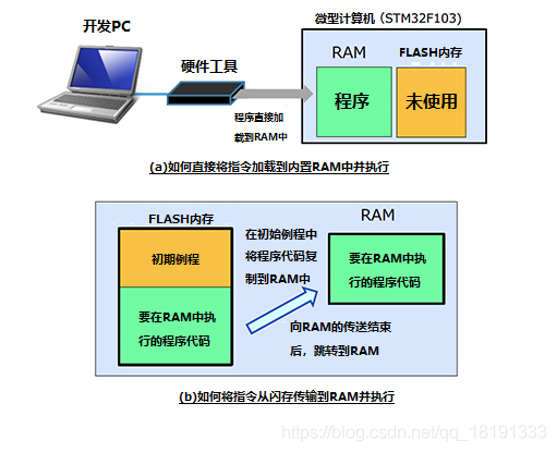 图1如何在内置RAM中执行程序