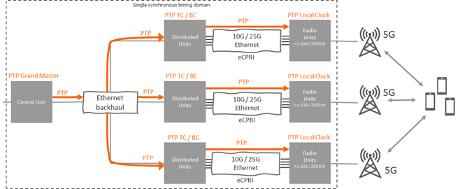 5GǰеPTPʱͬ