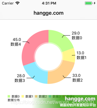 原文:Swift - 第三方图表库Charts使用详解22（饼状图2：指示折线、半饼图）