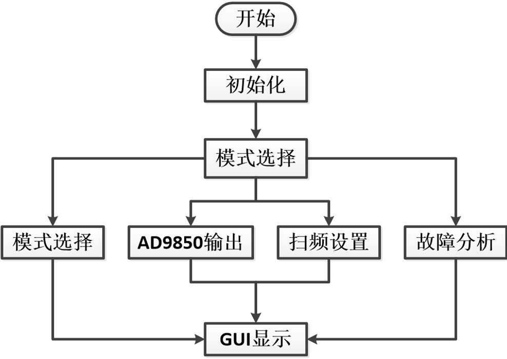  图8 软件流程框图