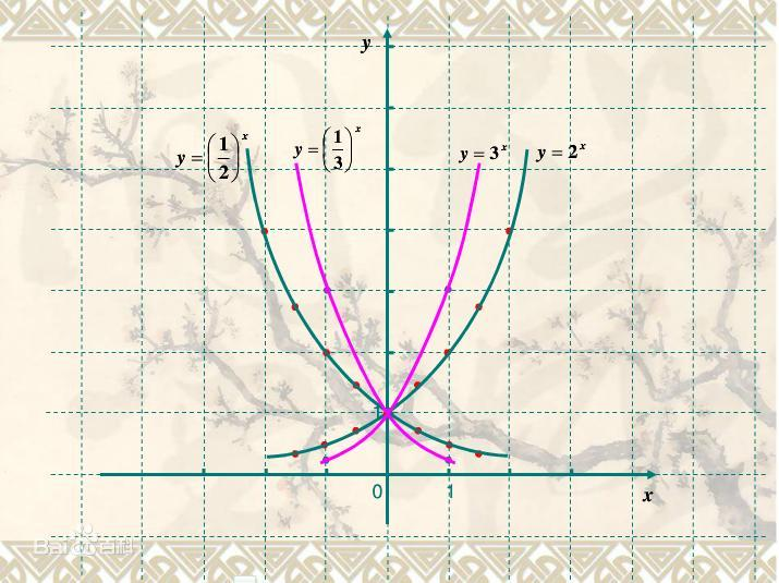 基本初等函数,幂函数(y=xa),指数函数(y=ax),对数函数(y=logax),三角