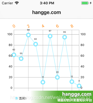 原文:Swift - 第三方图表库Charts使用详解5（折线图4：X轴的样式设置）