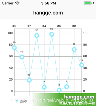 原文:Swift - 第三方图表库Charts使用详解5（折线图4：X轴的样式设置）