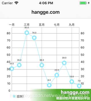 原文:Swift - 第三方图表库Charts使用详解5（折线图4：X轴的样式设置）