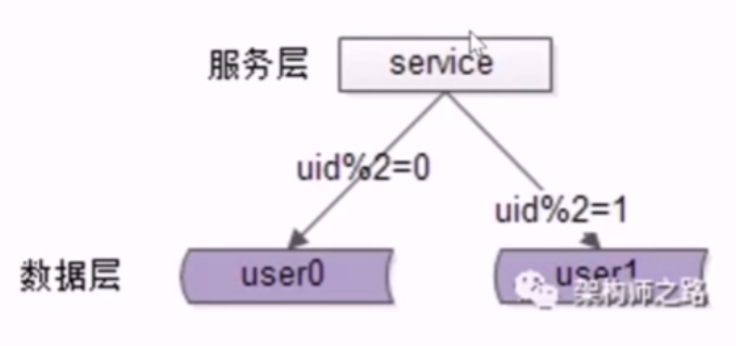 【成为架构师3-4】服务化：必须支持高并发