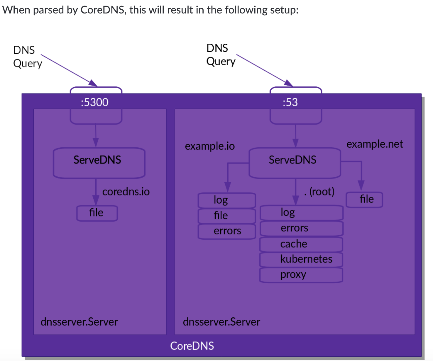 coreDns域名解析过程简介_coredns 域名解析-CSDN博客