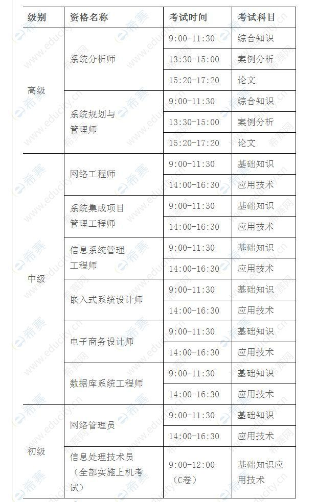 2020年惠州软考报考须知