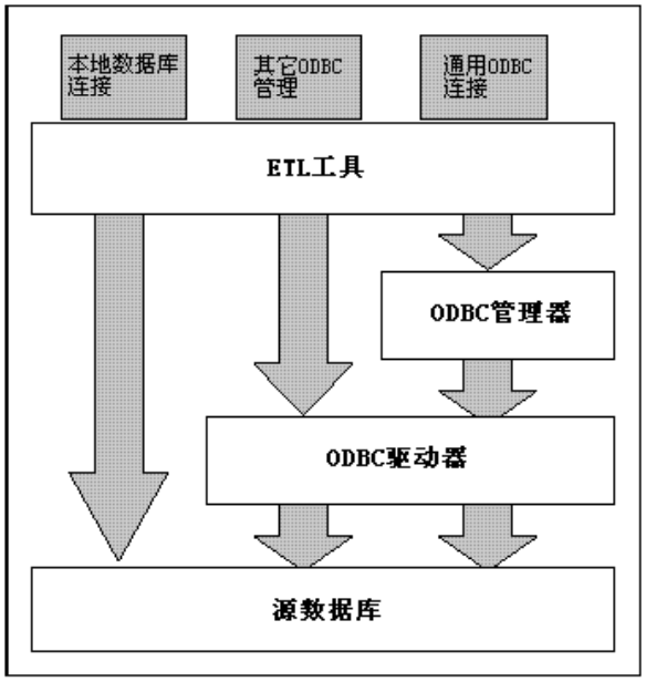 数据仓库etl工具箱抽取二