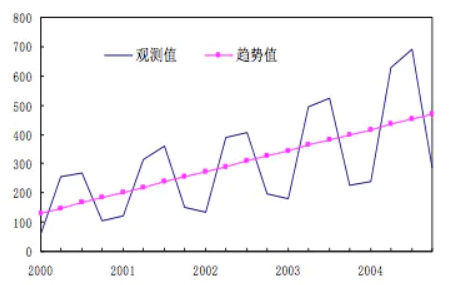 长期趋势(secular trend,t),季节变动(seasonal variation,s),循环