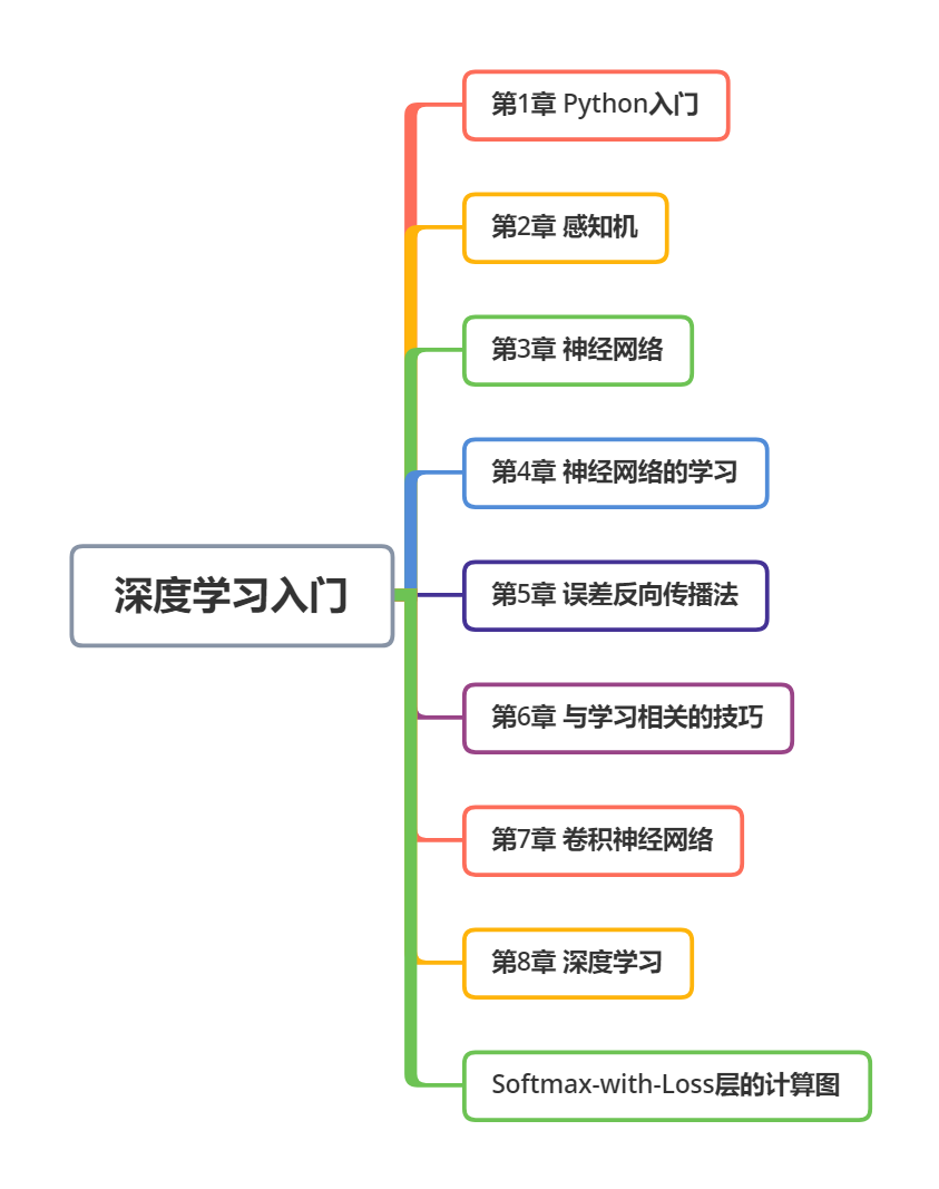 《深度学习入门》Python_深度学习入门 python 适合什么热闹看-CSDN博客