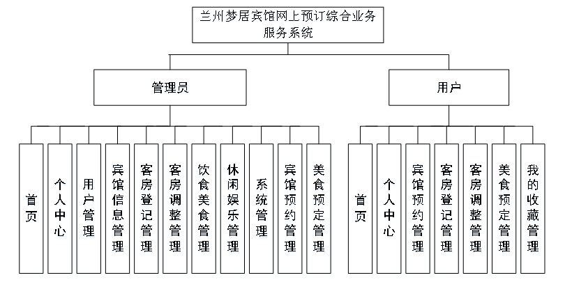 登录结构图登录系统结构图,如图4-2所示:1图4-1 系统结构兰州梦居宾馆