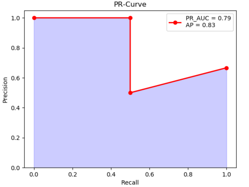 [Python] 二元分类结果之PR曲线的AUC与AP如何计算？_如何计算pr图上recall>0.1的auc-CSDN博客