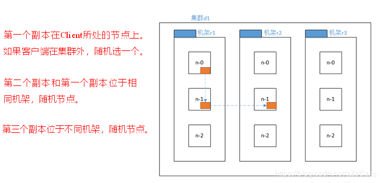 副本节点选择