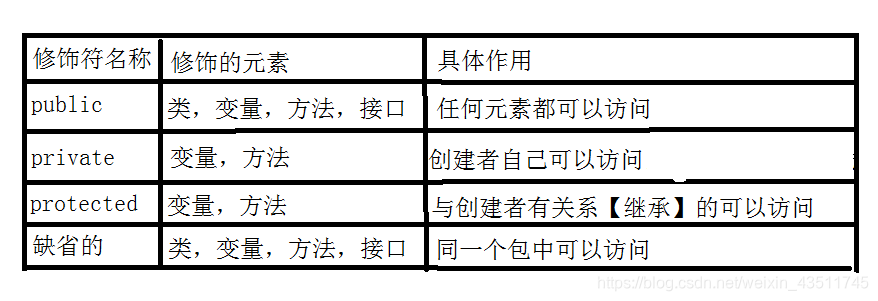 [外链图片转存失败,源站可能有防盗链机制,建议将图片保存下来直接上传(img-lw8CxZry-1595577130230)(C:\Users\18373\Desktop\Java基础\Java基础5节\img\访问限制修饰符.png)]