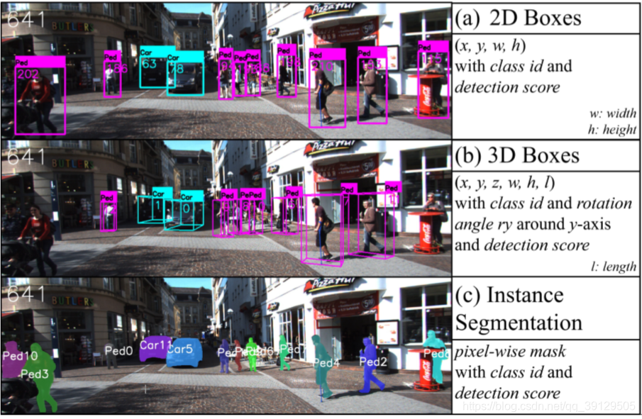图1。KITTI数据集中对同一图像可视化的检测结果示例。（a） 和（c）分别从Regionlets[19]和Mask R-CNN[5]中获得。（b） 从R-CNN[14]点获得，使用激光雷达3D点云输入并校准到相机图像坐标。每个对象都有一个类别编号，表示汽车或行人。