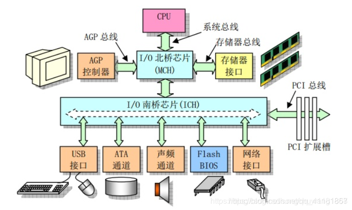  计算机结构图（图片来源：linux内核完全注释之微型计算机组成结构