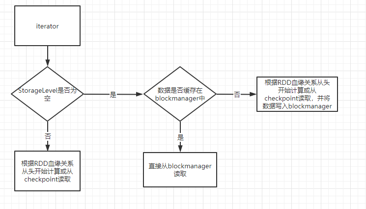 Spark Cache源代码分析 