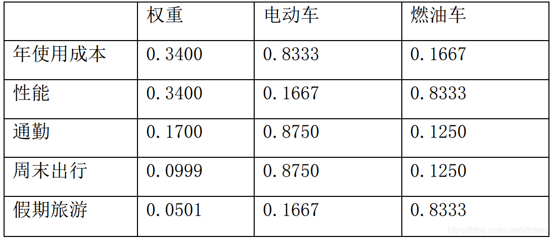 层次分析法模型(数学建模学习)