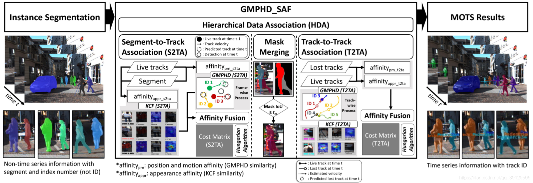 图2.具有输入（图像和实例分割结果）和输出（MOTS结果）的GMPHD_SAF的跟踪框架。 关键组件是分层数据关联（HDA），掩码合并和简单相似度融合（SAF）。 HDA具有两个关联步骤：S2TA和T2TA。 SAF在每个关联步骤中执行每个亲和力融合，而Mask合并在S2TA和T2TA之间运行一次。