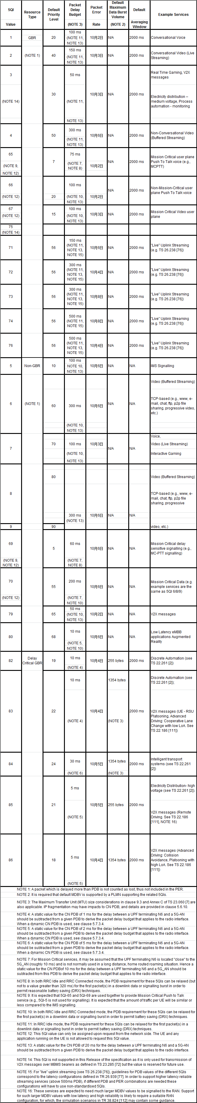 老猿学5g 多量纲计费与qos的qci 5qi Arp Gbr和mbr 老猿python 博客园