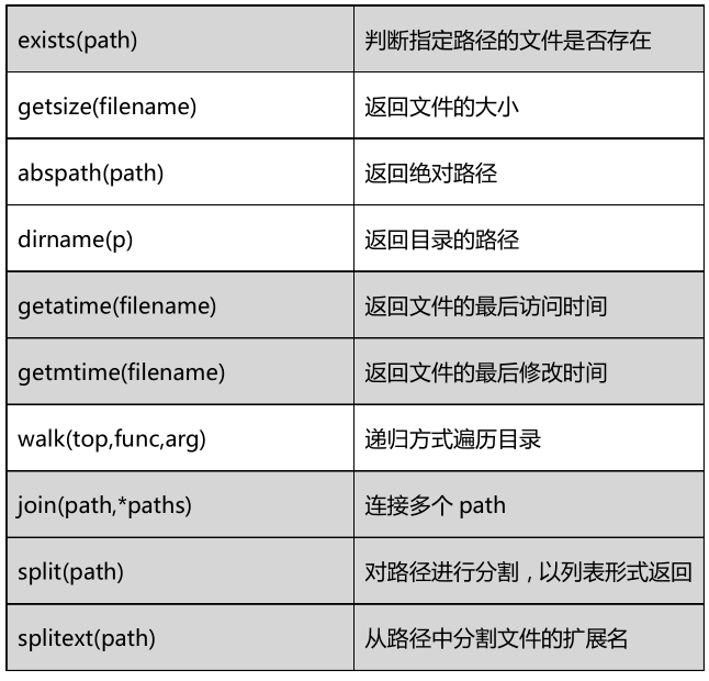 【Python基础知识-pycharm版】第十一节-文件操作（IO技术）