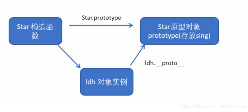 JS原型和原型链