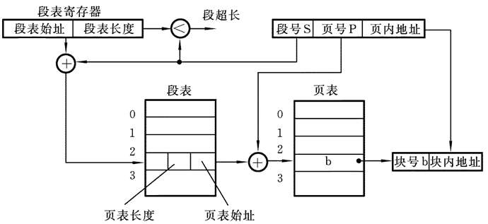 页式存储管理、段式存储管理、段页式存储管理