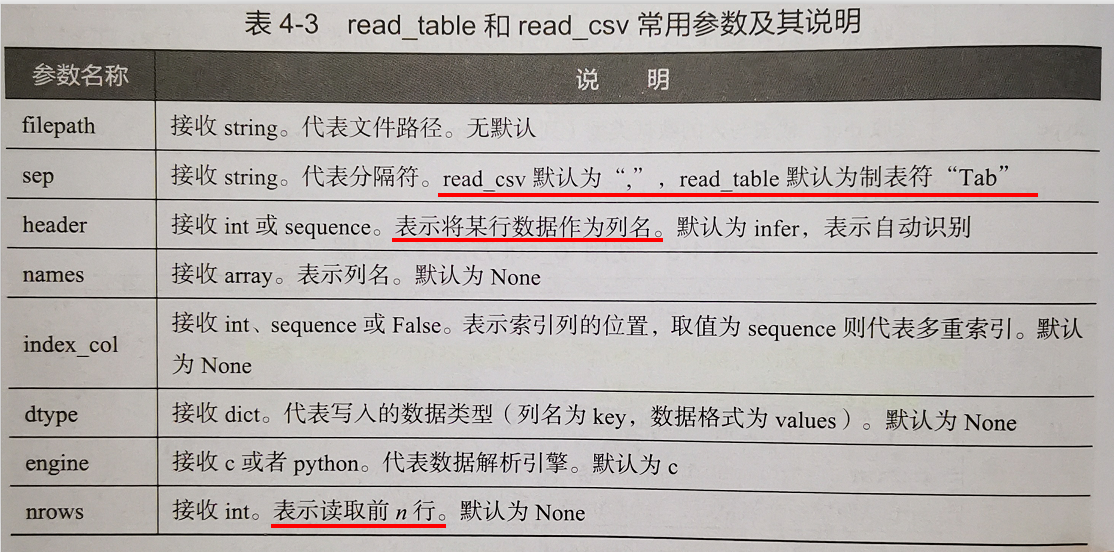 【Python】数据分析.pandas.读/写不同数据源的数据_pandas 数据源-CSDN博客