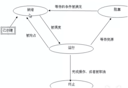 线程的概念及属性